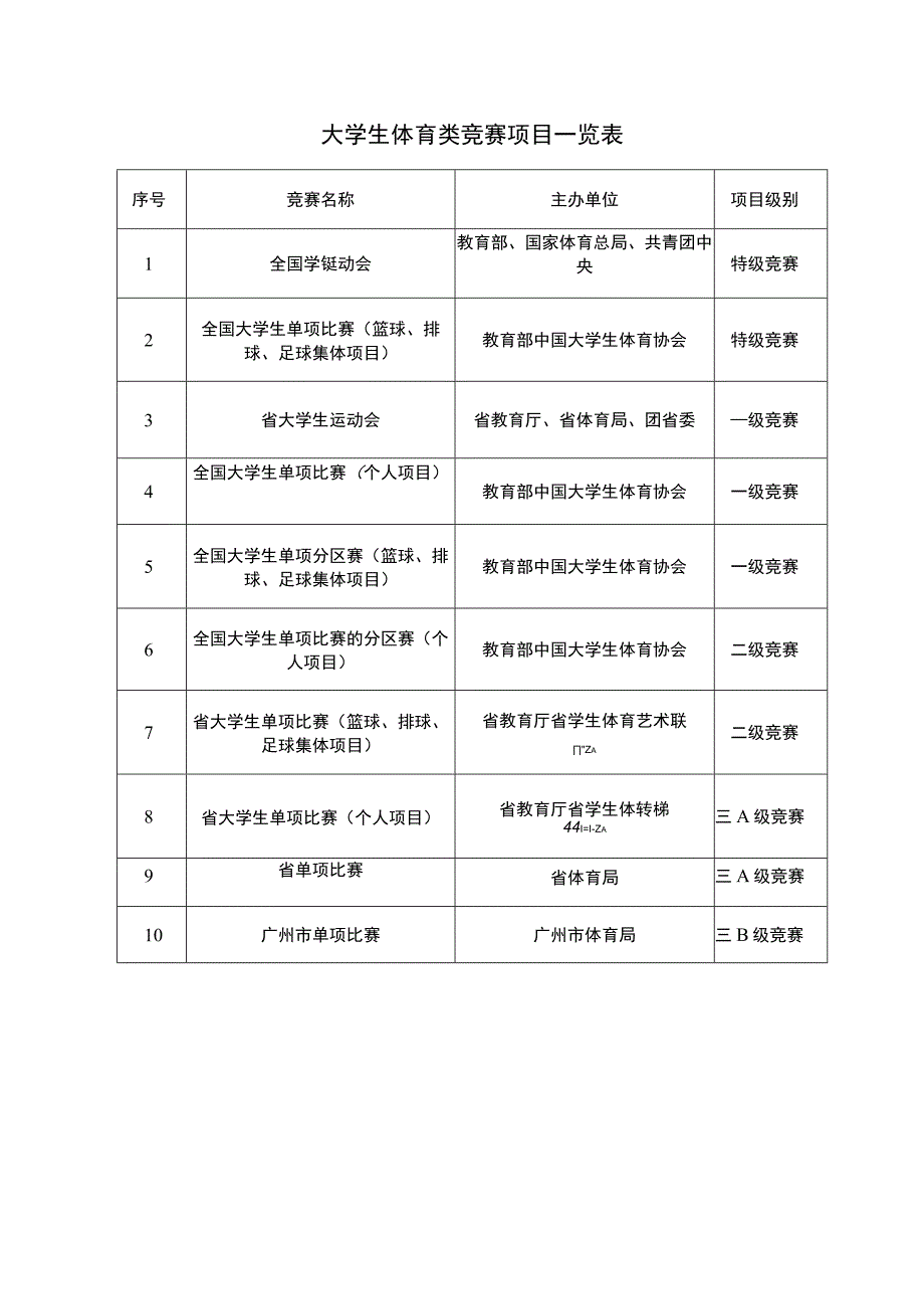 大学生体育类竞赛项目一览表.docx_第1页