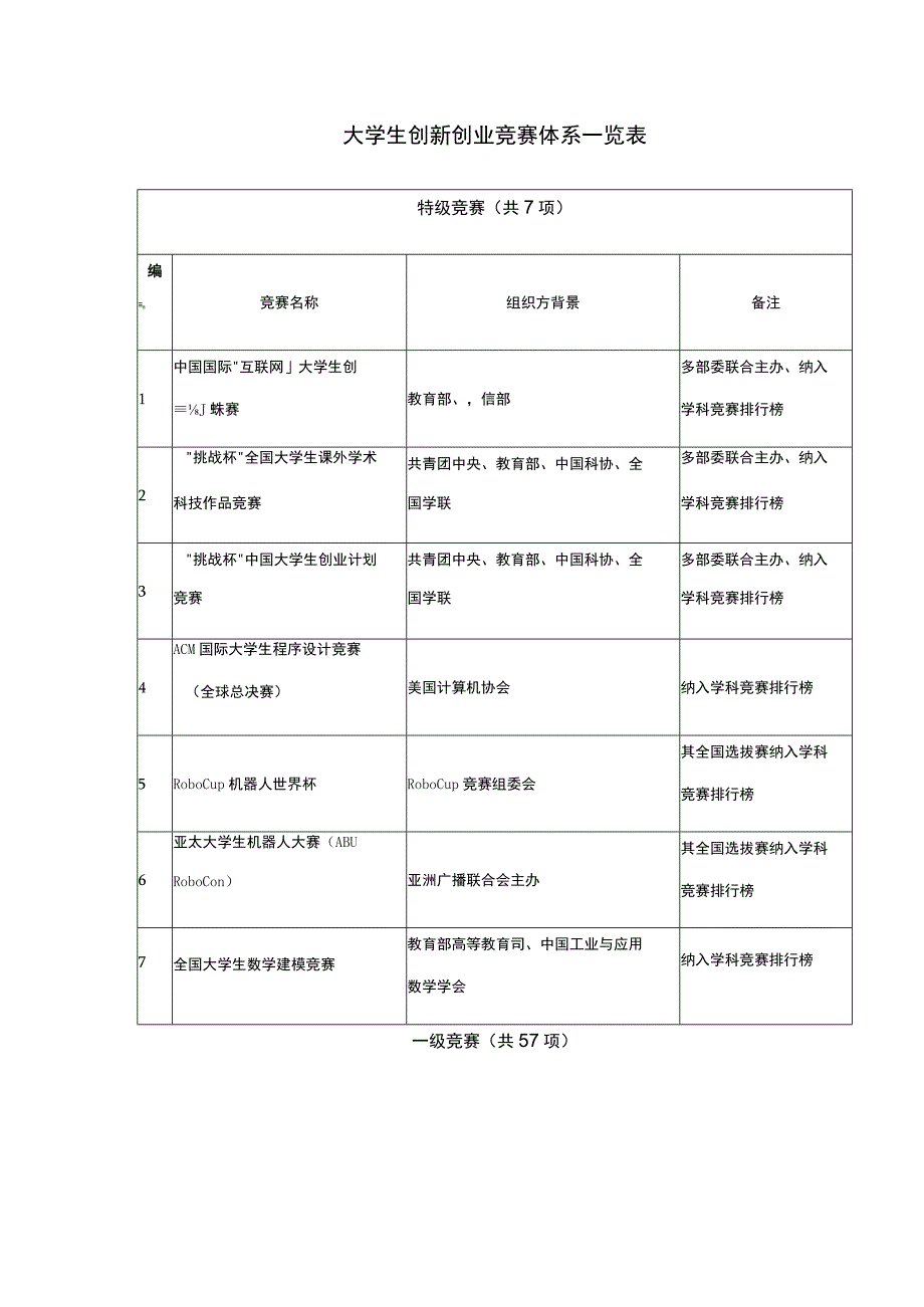 大学生创新创业竞赛体系一览表.docx_第1页