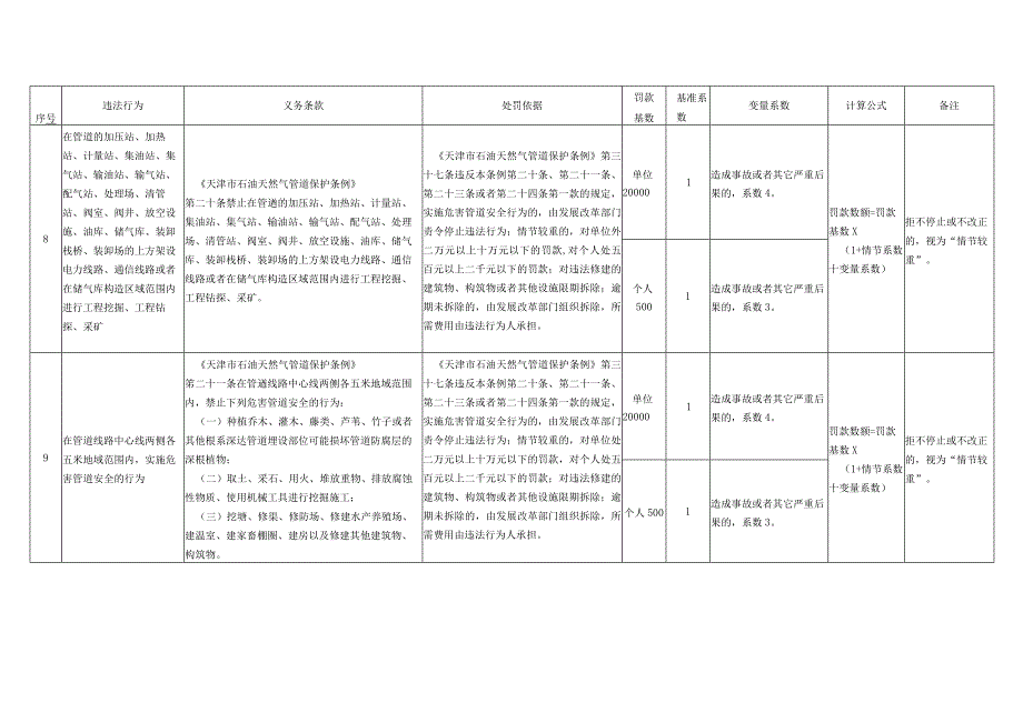 天津市石油天然气长输管道保护行政处罚裁量基准（试行）（第二次征求(1).docx_第3页