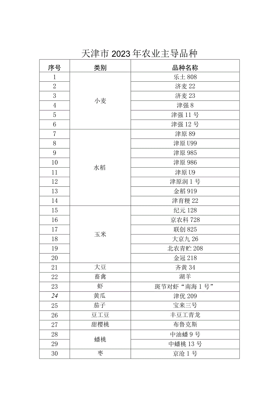 天津市2023年农业主导品种主推 技术.docx_第1页