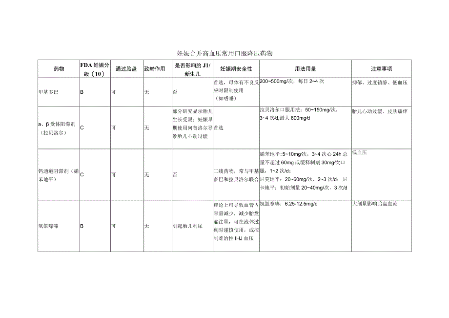 妊娠合并高血压常用口服降压药物.docx_第1页