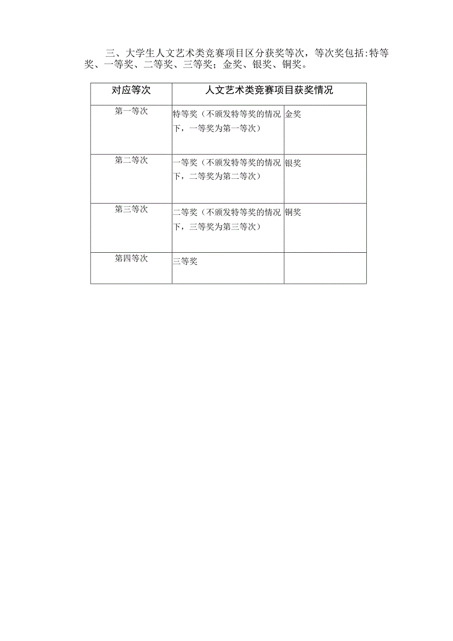 大学生人文艺术类竞赛项目级别及奖项等级划分细则.docx_第2页