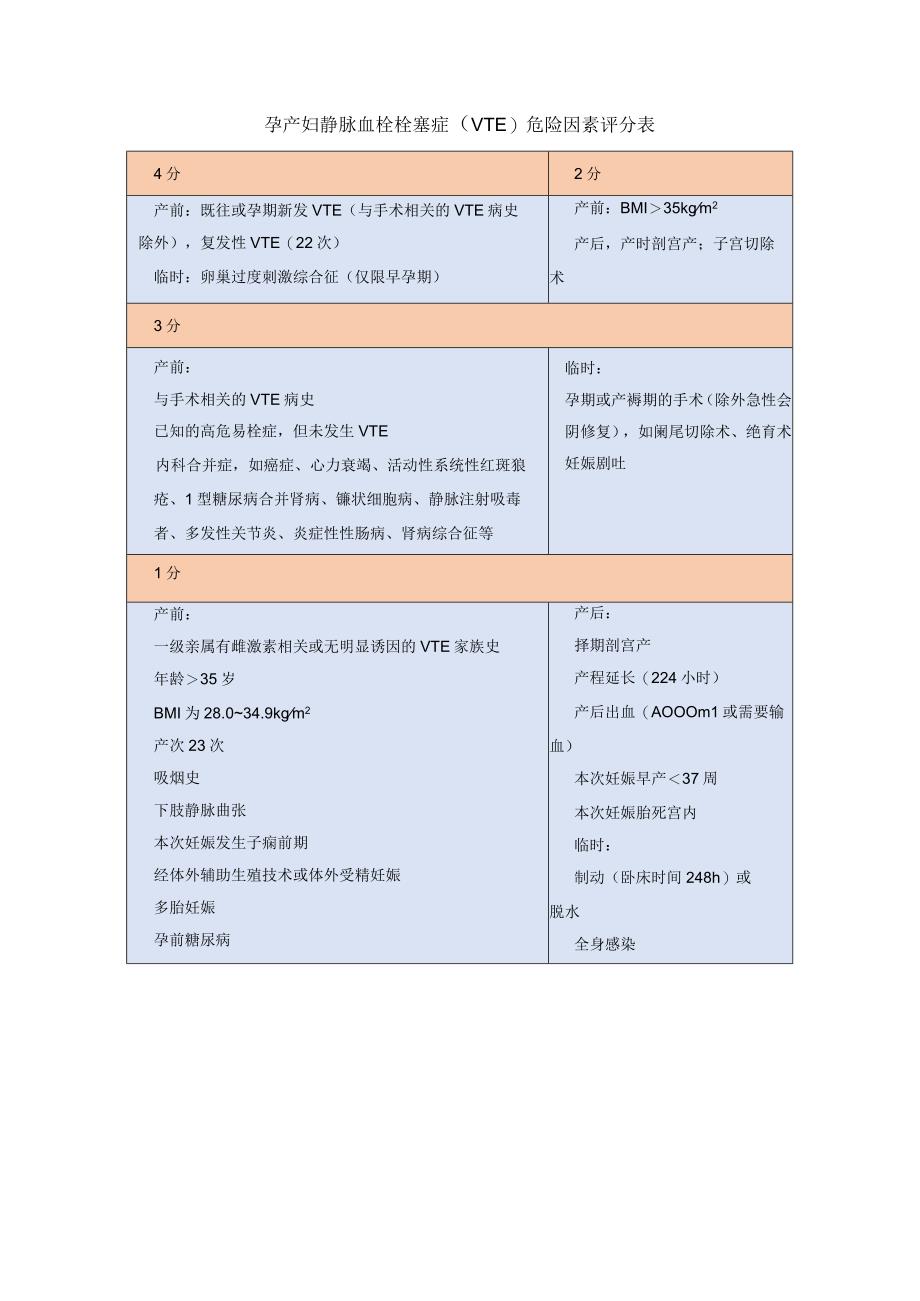 孕产妇静脉血栓栓塞症（VTE）危险因素评分表.docx_第1页