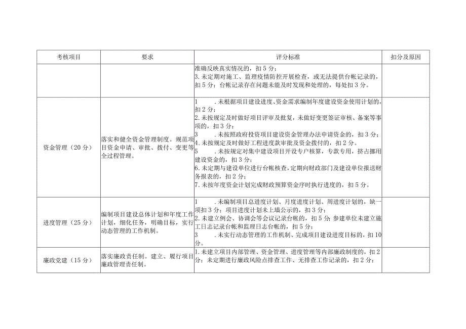 季度考核表代建项目部.docx_第2页