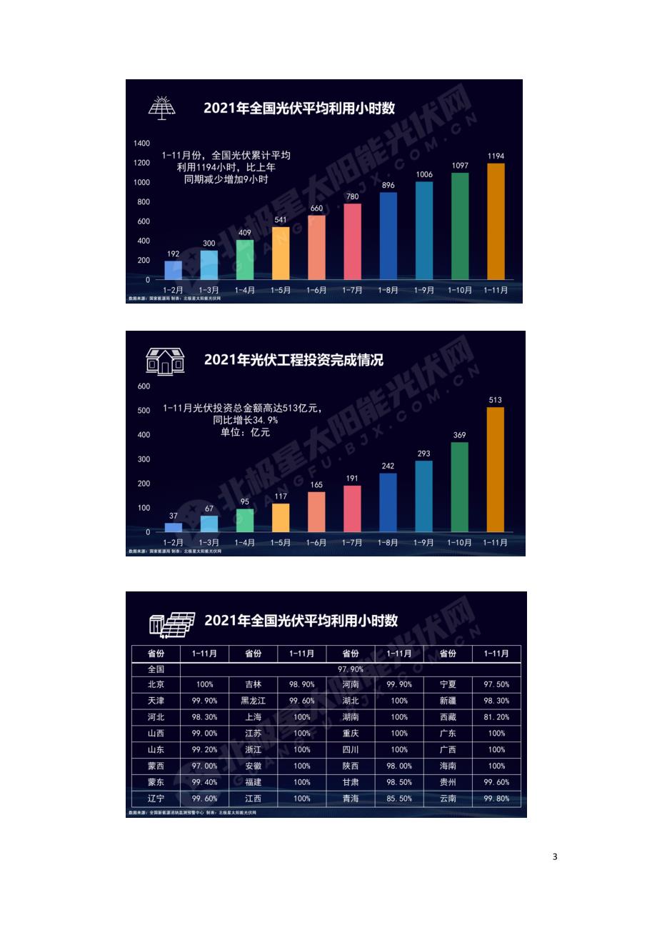 2021年中国光伏行业成绩单.doc_第3页