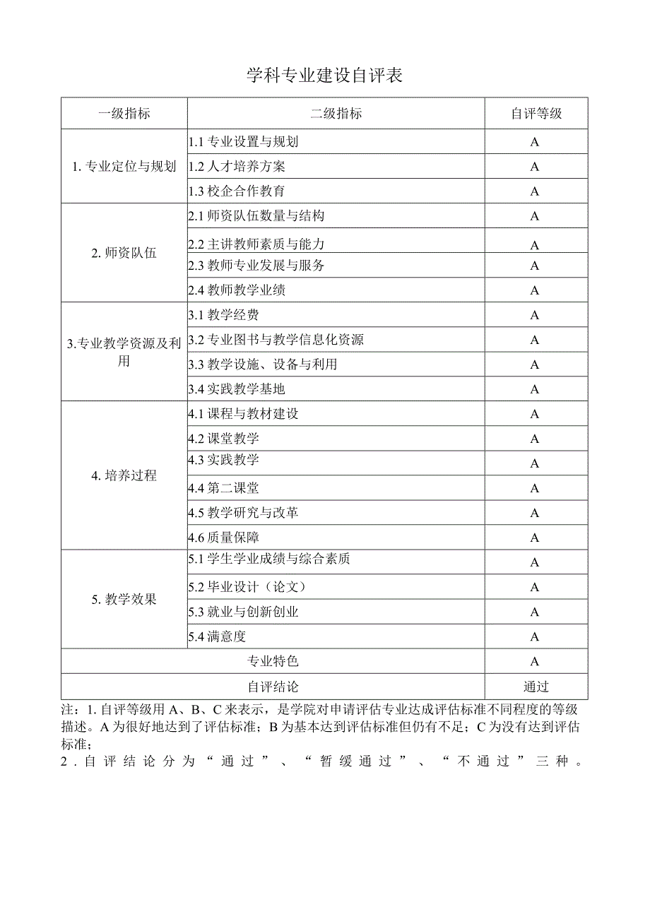 学科专业建设自评表.docx_第1页