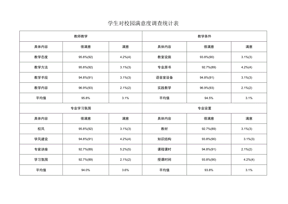 学生对校园满意度调查统计表.docx_第1页