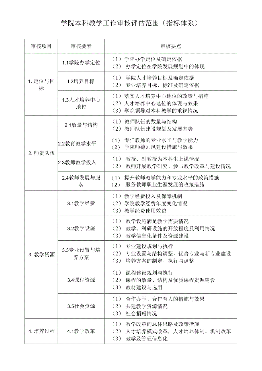 学院本科教学工作审核评估范围指标体系.docx_第1页