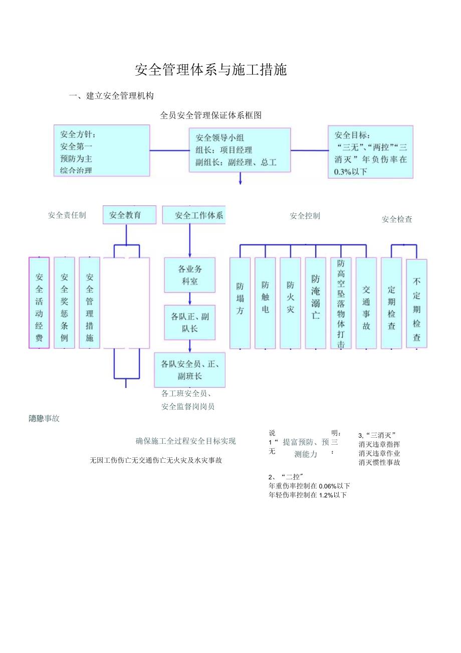 安全管理体系与施工措施.docx_第1页