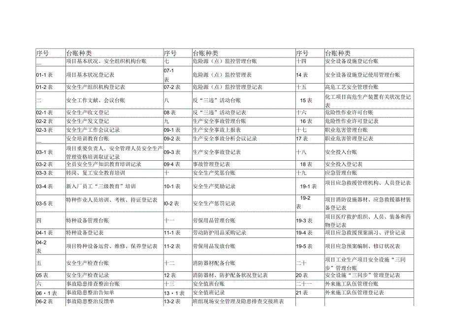 安全生产管理台账样本.docx_第3页