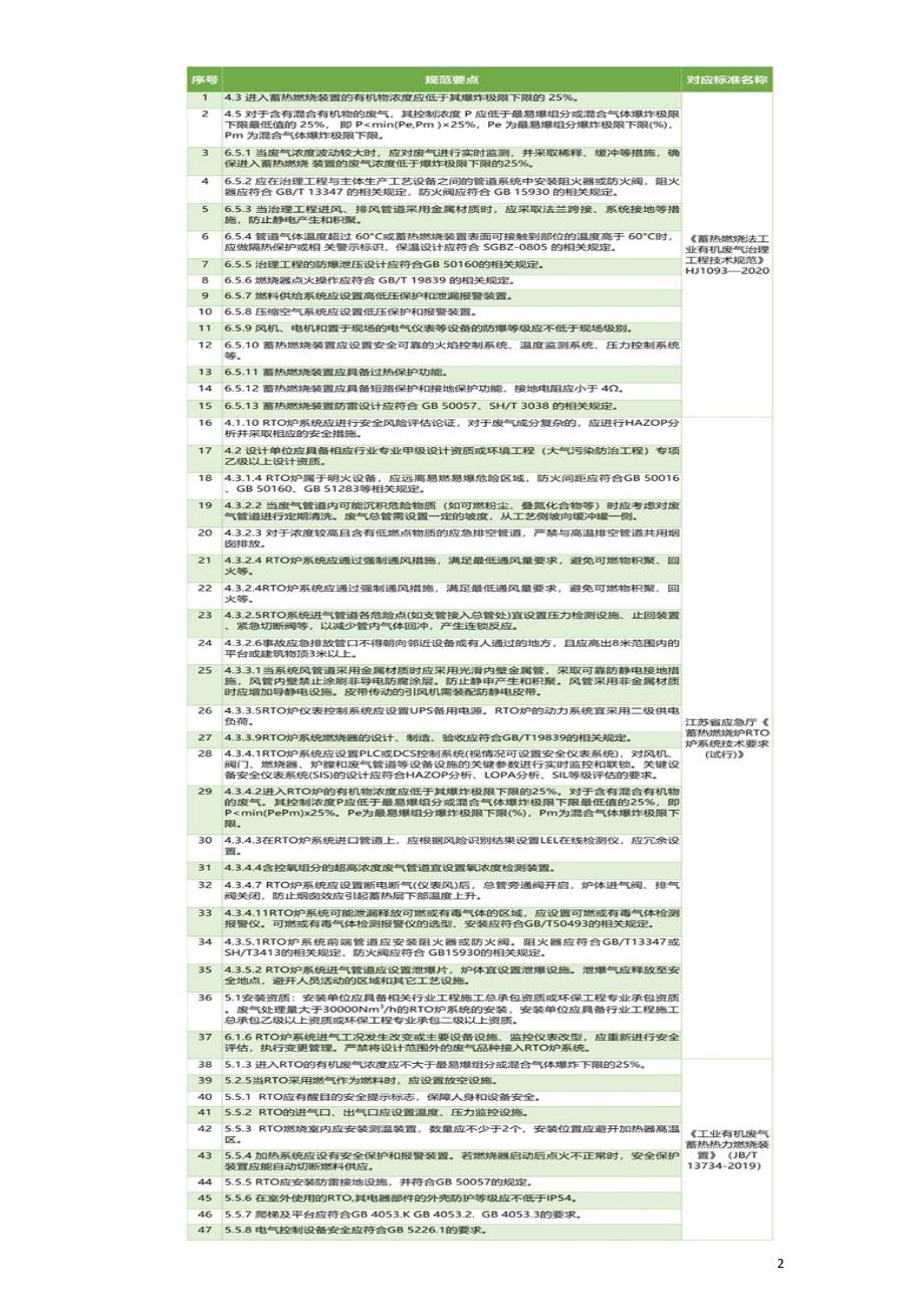 蓄热式燃烧炉RTO安全设计要点总结与分析.doc_第2页