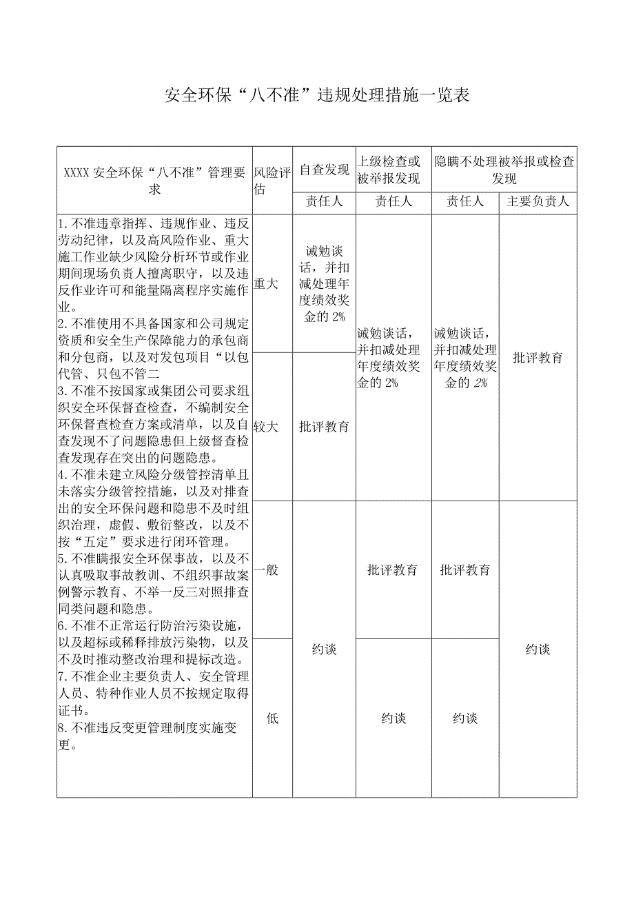 安全环保八不准违规处理措施一览表.docx_第1页