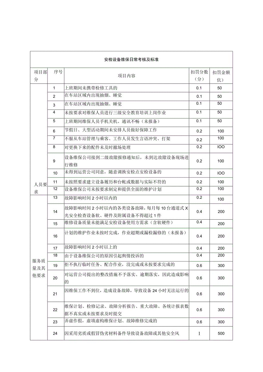 安检设备维保日常考核及标准.docx_第1页