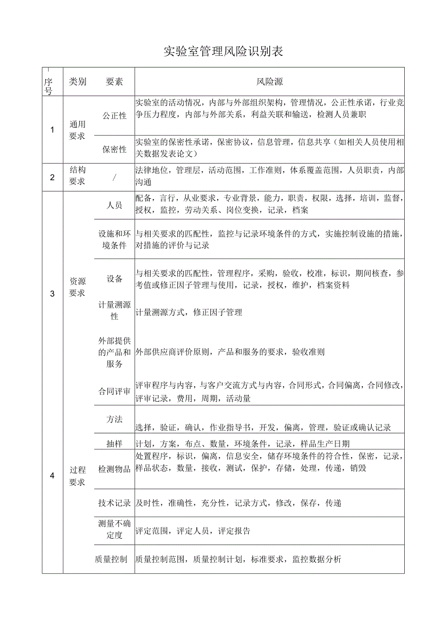 实验室管理风险识别表.docx_第1页