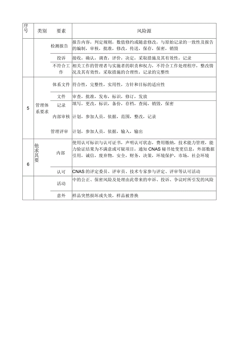 实验室管理风险识别表.docx_第2页