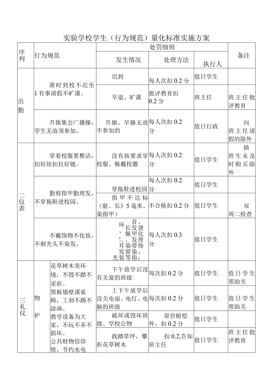 实验学校学生（行为规范）量化标准实施方案.docx_第1页