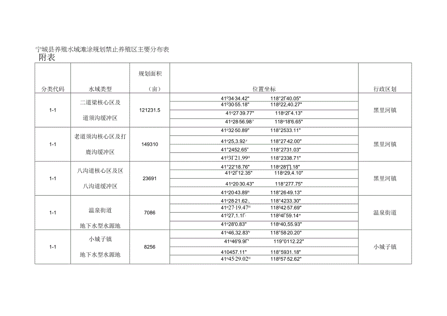 宁城县养殖水域滩涂规划主要分布表.docx_第1页