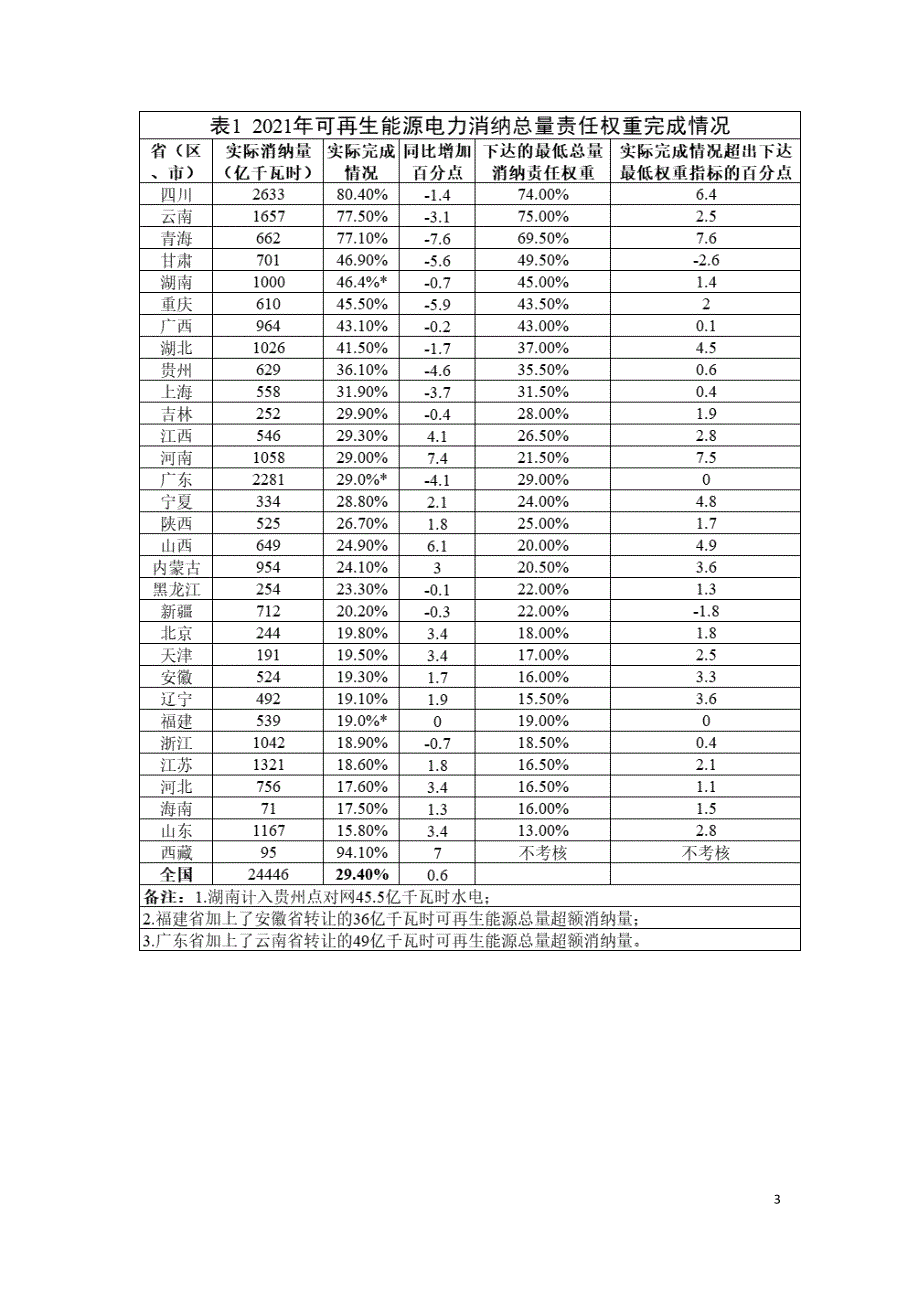 2021年全国可再生能源电力发展监测评价报告.doc_第3页