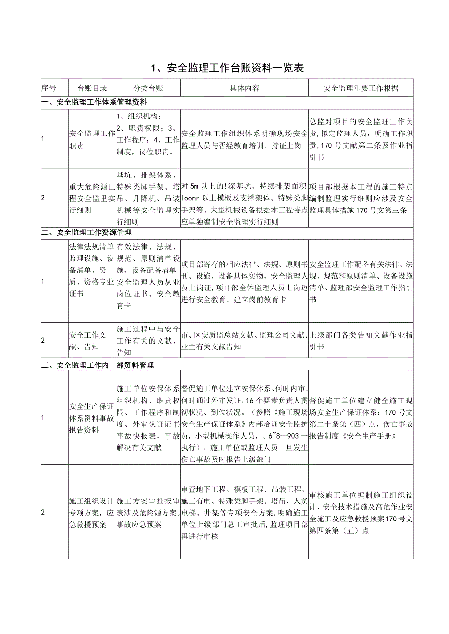 安全监理表格.docx_第1页