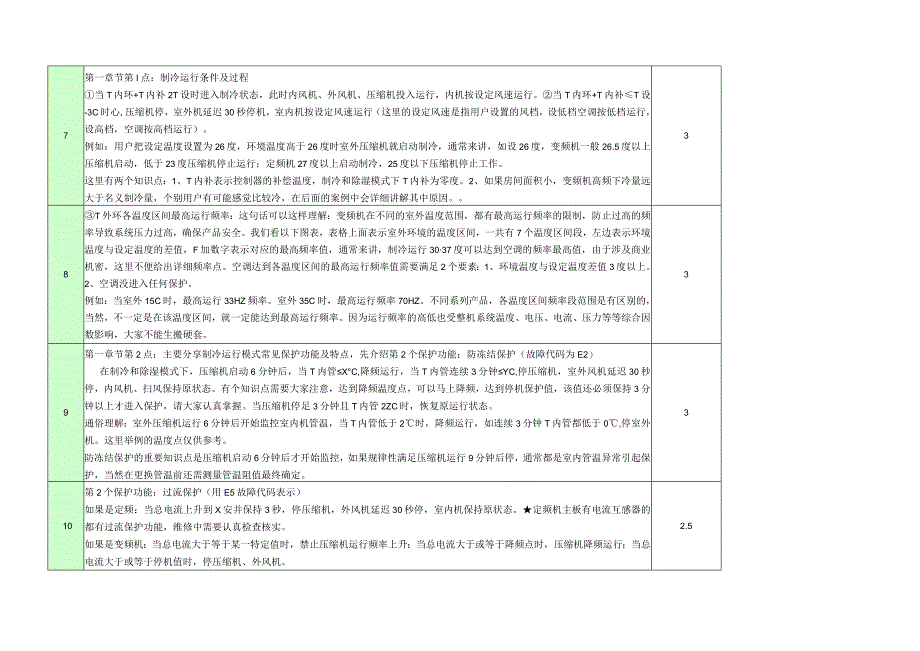 家用空调运行模式与保护诊断和售后强化培训.docx_第2页