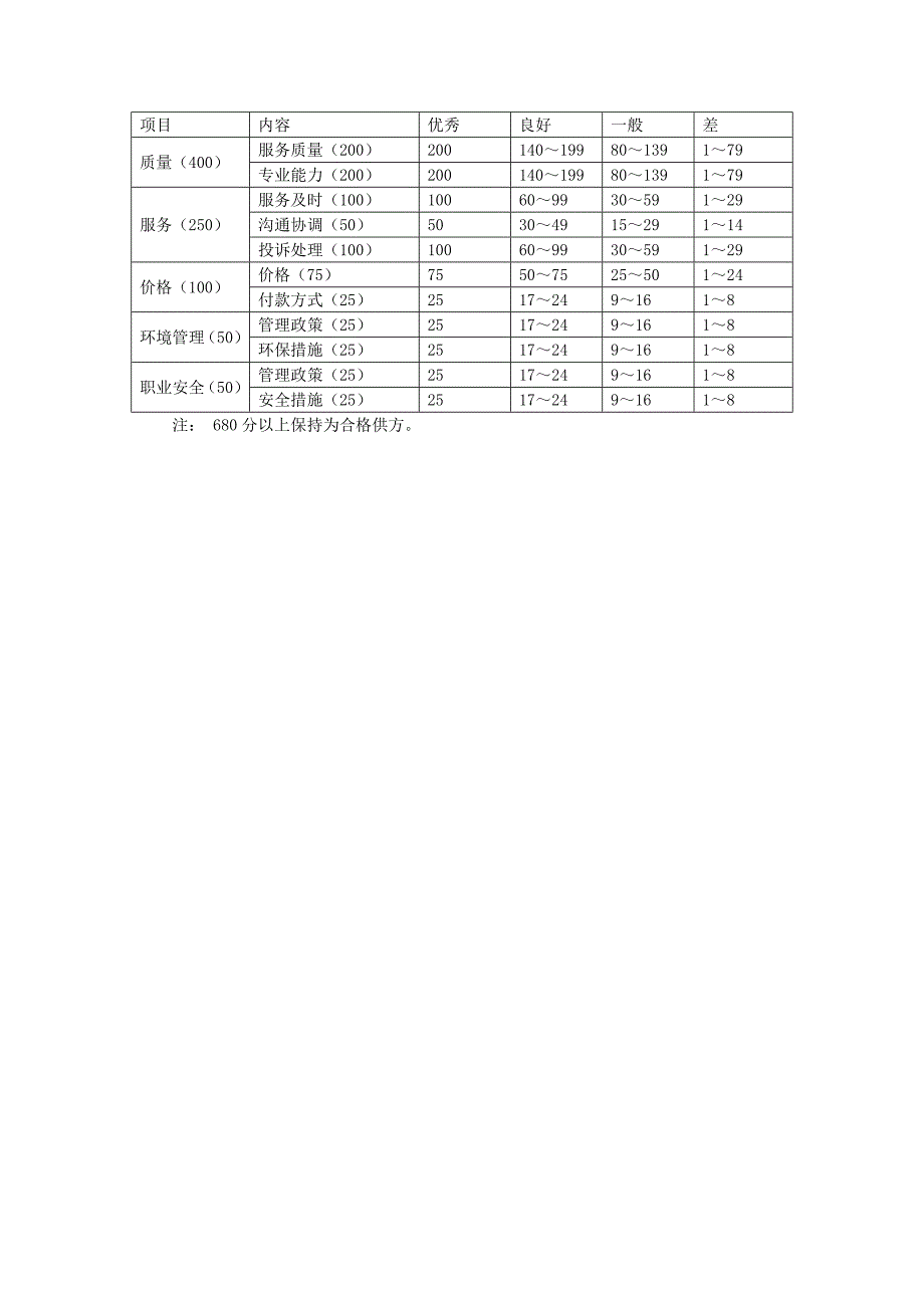 地产项目物业管理-服务供方年度复评准则.doc_第1页