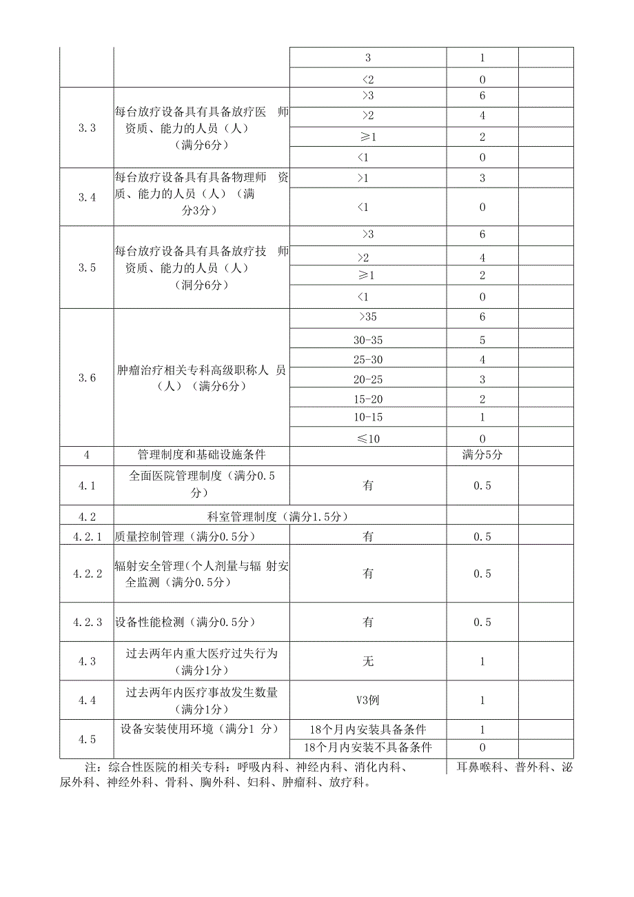 容积调强型及以上医用电子直线加速器LA评分表.docx_第3页