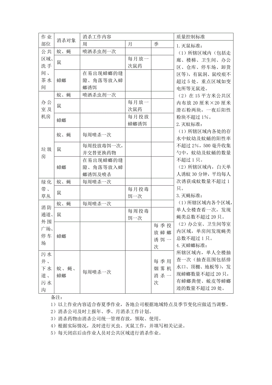 地产项目物业管理-综合体物业的消杀工作标准.doc_第1页