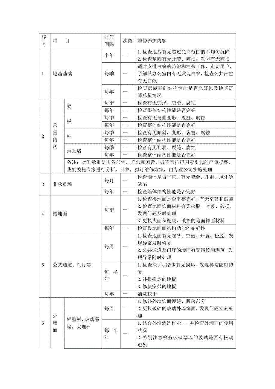 地产项目物业管理-建筑主体的维修养护计划.doc_第1页