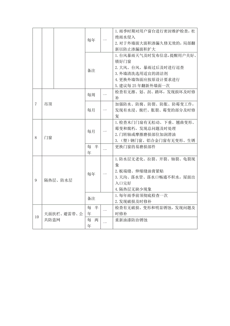 地产项目物业管理-建筑主体的维修养护计划.doc_第2页