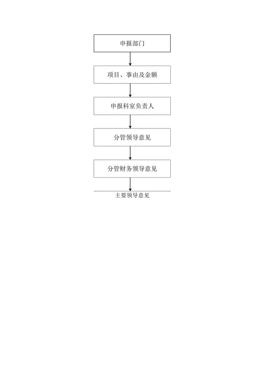 局机关资金使用审批管理办法.docx_第2页