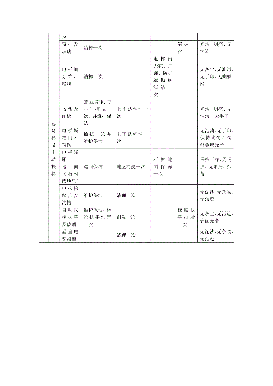 地产项目物业管理- 综合体物业的日常保洁工作标准.doc_第2页