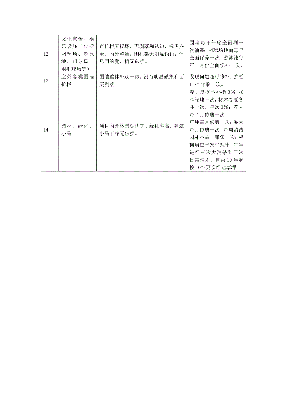 地产项目物业管理-公共设施的维修养护计划.doc_第3页