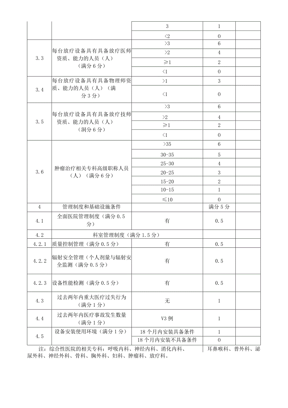 容积调强型及以上医用电子直线加速器（LA）评分表.docx_第3页