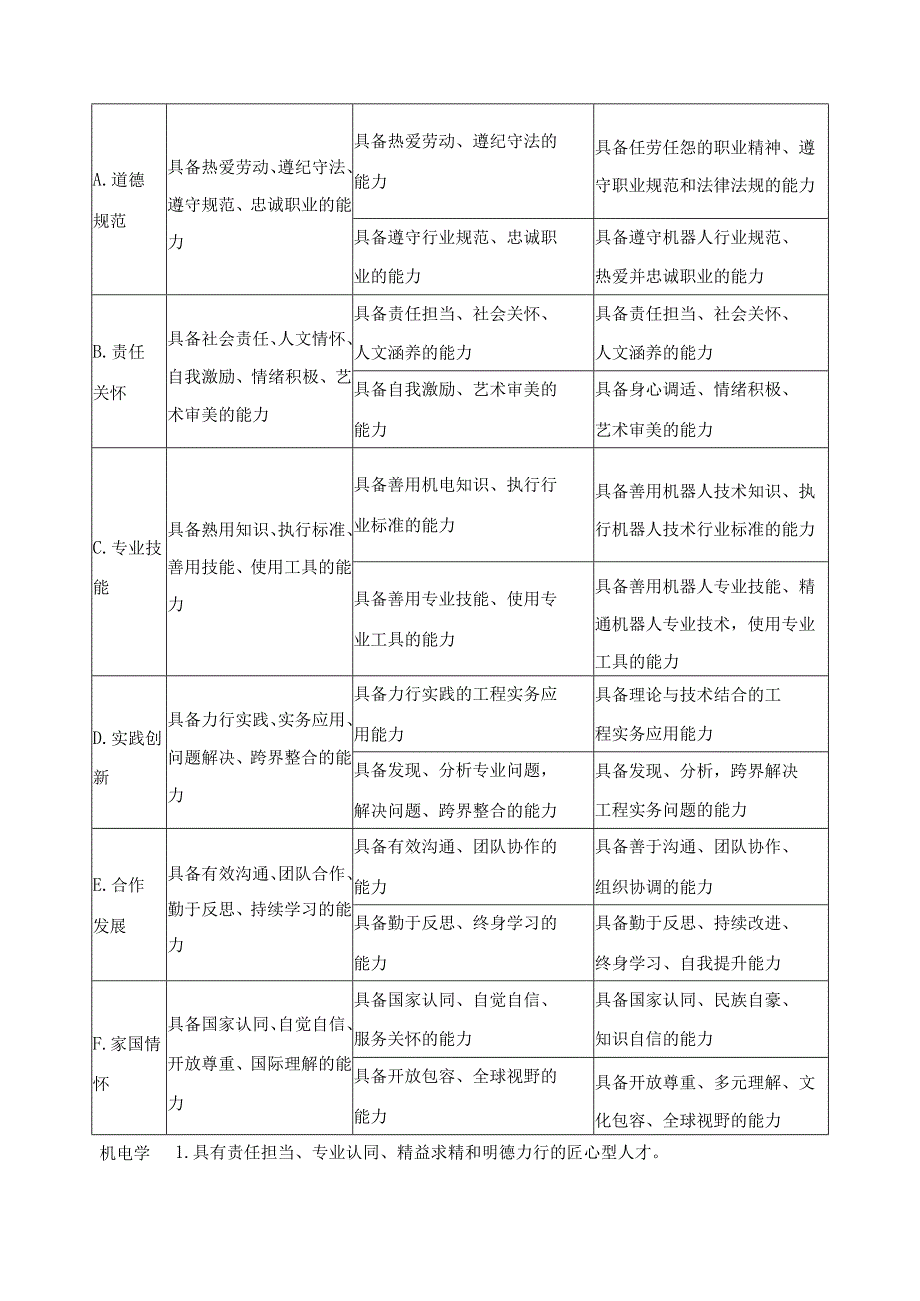 工业机器人技术专业人才培养目标与培养规格.docx_第2页