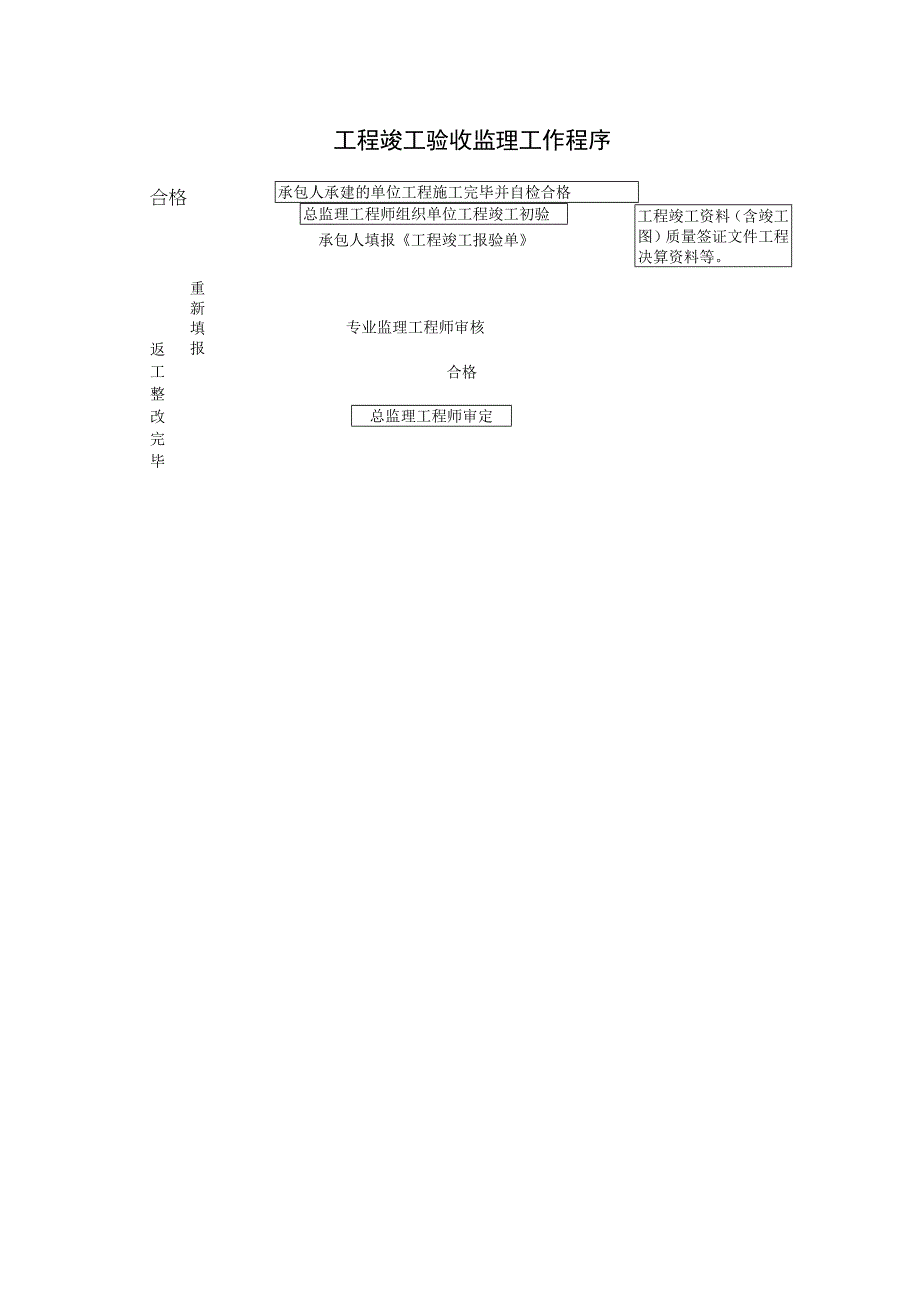 工程竣工验收监理工作程序.docx_第1页