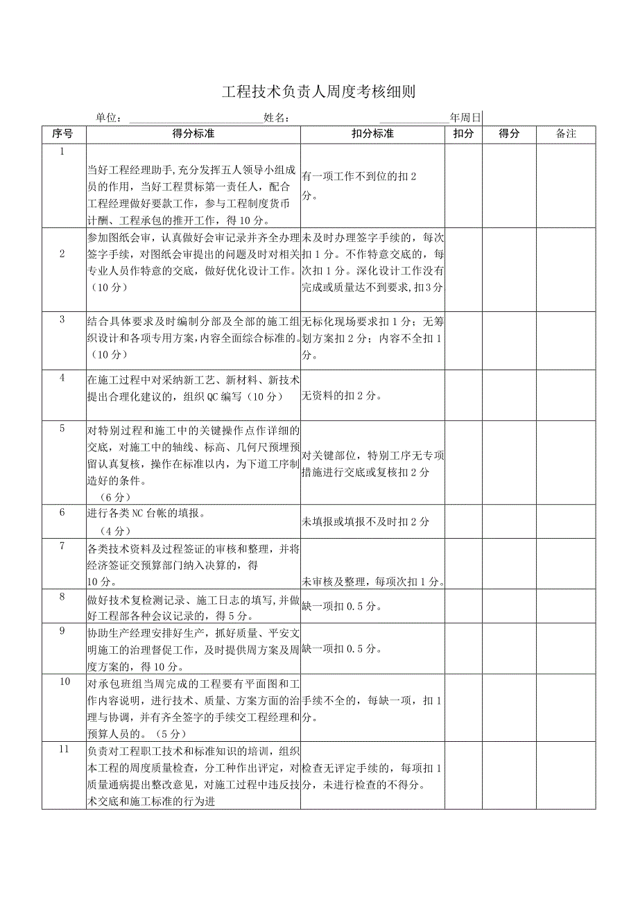 工程技术负责人周度考核细则（2023版）.docx_第1页