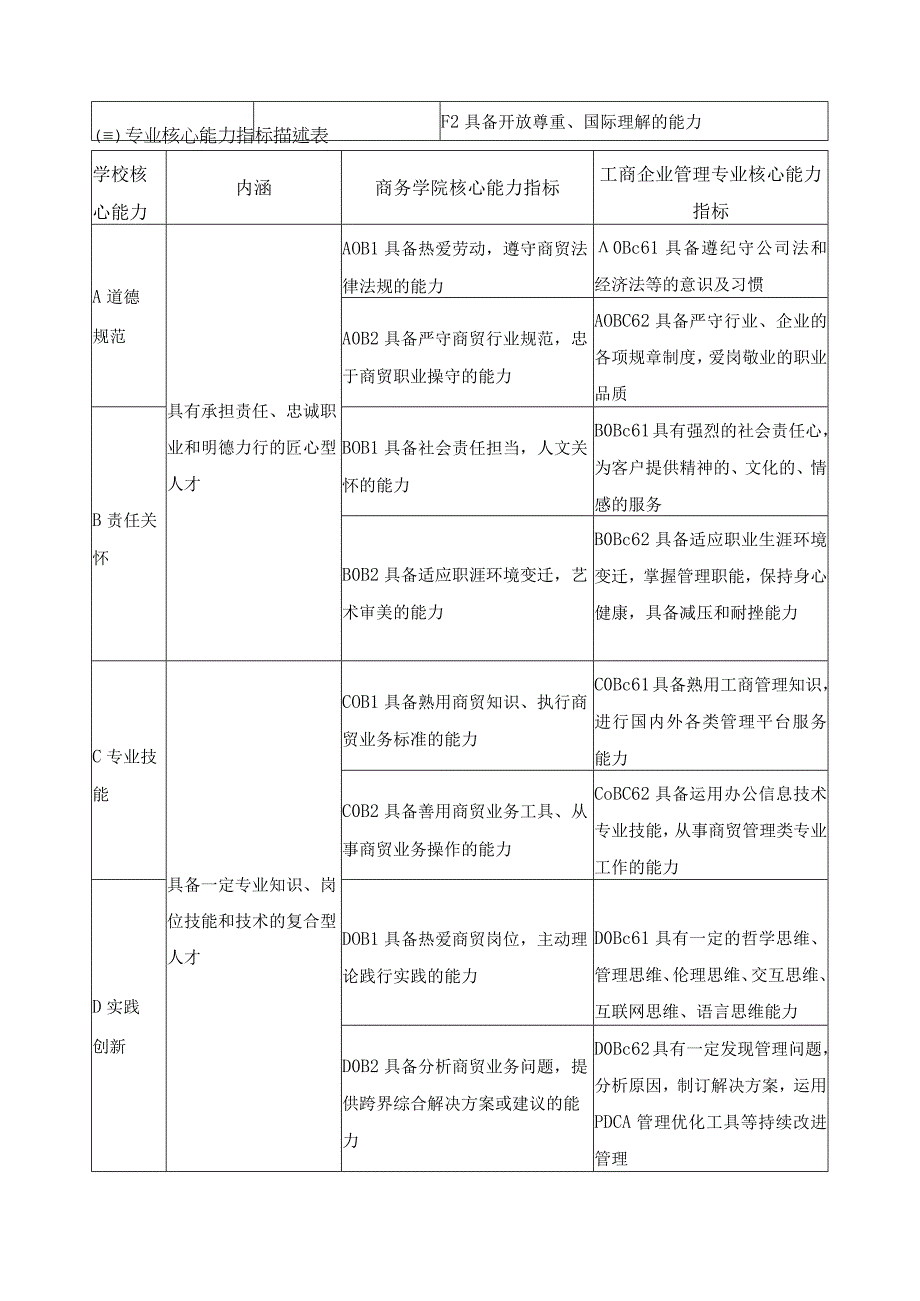 工商企业管理专业人才培养目标与培养规格.docx_第3页