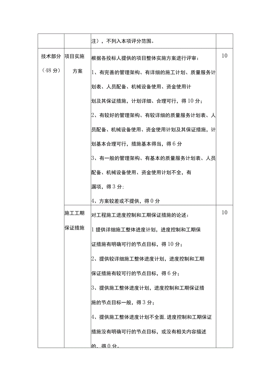 工程建设项目综合评分法评分标准.docx_第3页