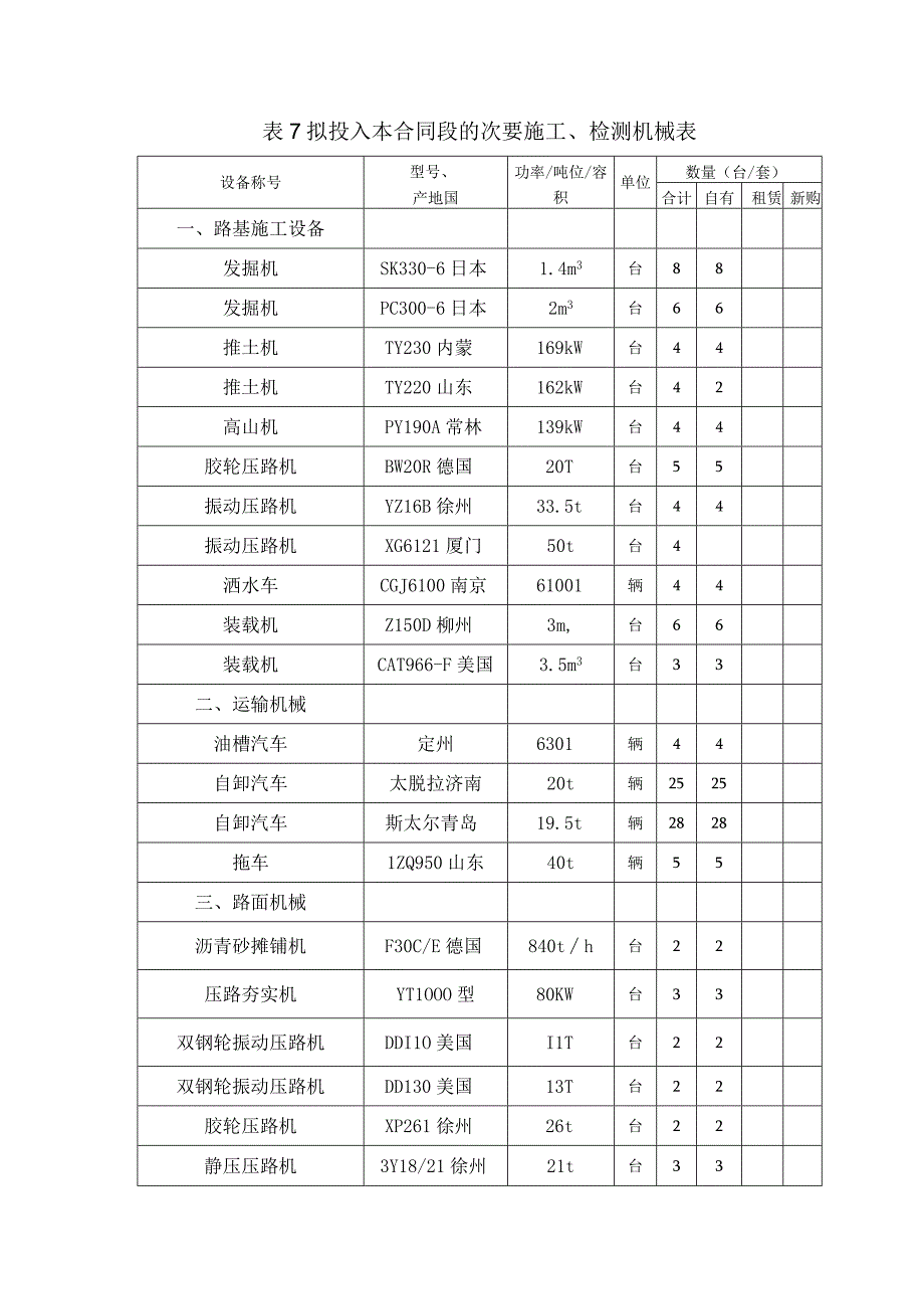 工程施工表7 拟投入本合同段的主要施工检测机械表.docx_第1页