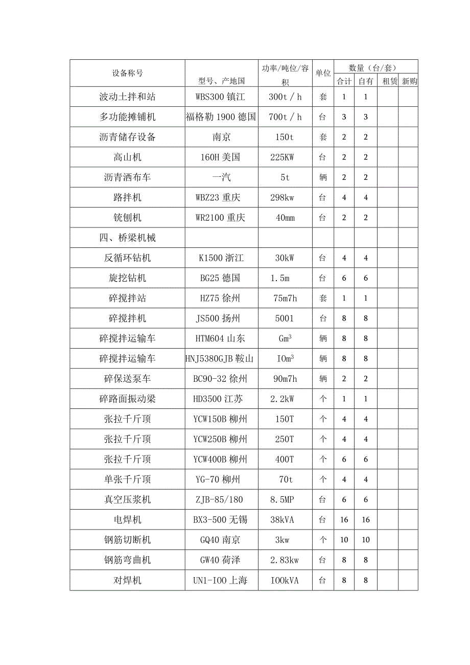 工程施工表7 拟投入本合同段的主要施工检测机械表.docx_第2页