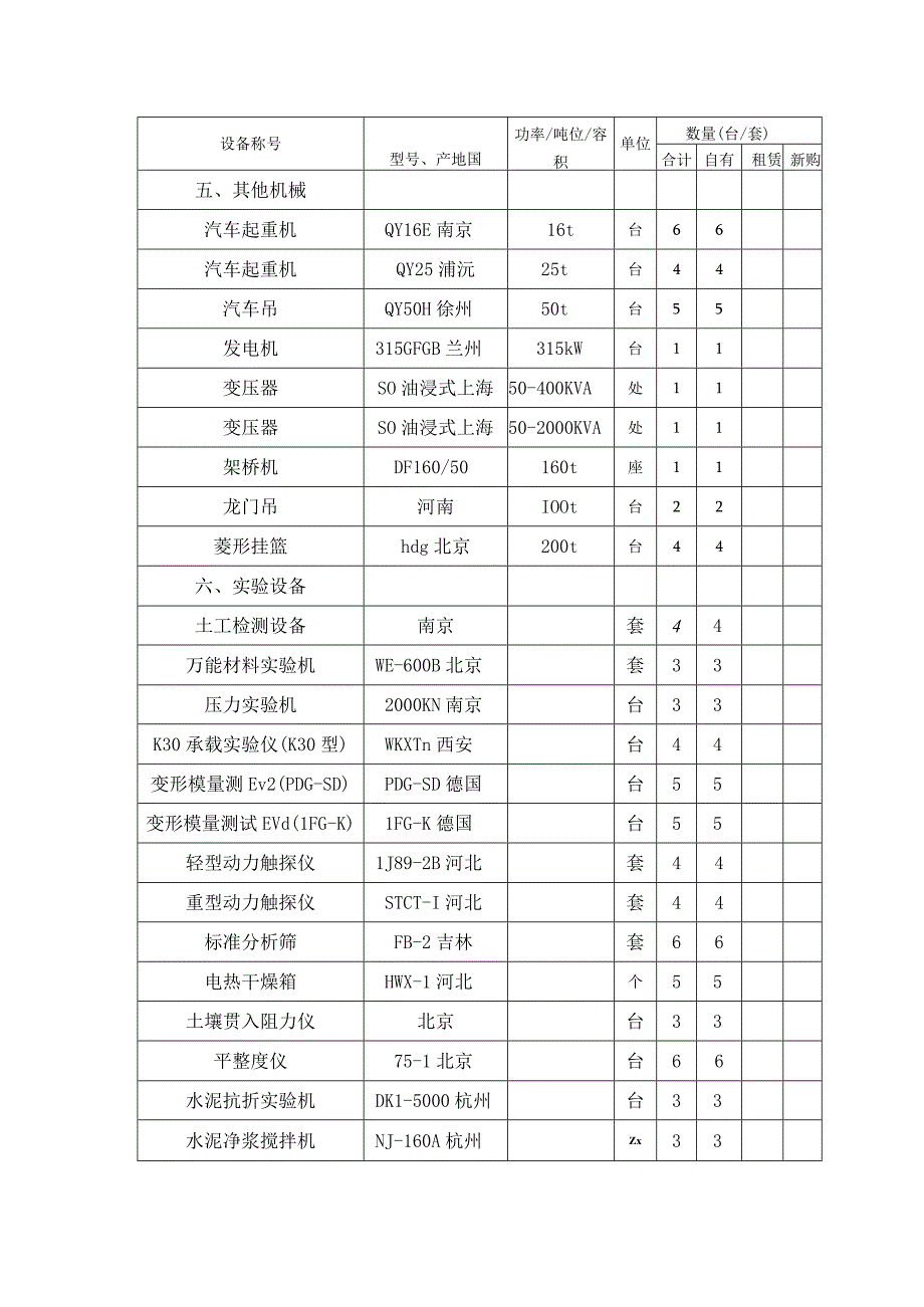 工程施工表7 拟投入本合同段的主要施工检测机械表.docx_第3页