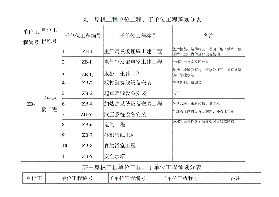 工程施工某中厚板工程单位工程子单位工程预划分表.docx_第1页