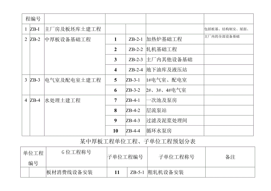 工程施工某中厚板工程单位工程子单位工程预划分表.docx_第2页