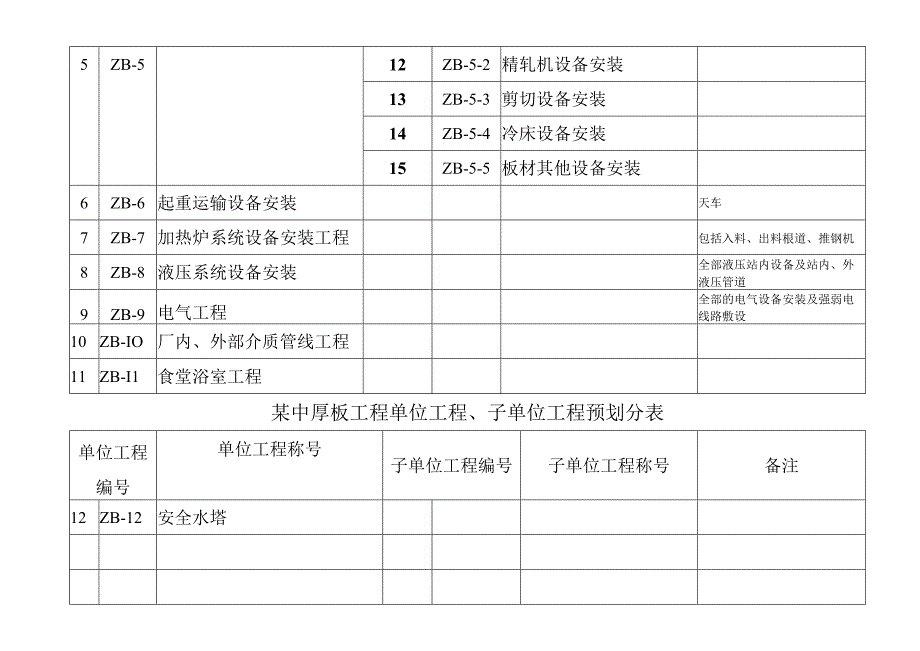 工程施工某中厚板工程单位工程子单位工程预划分表.docx_第3页