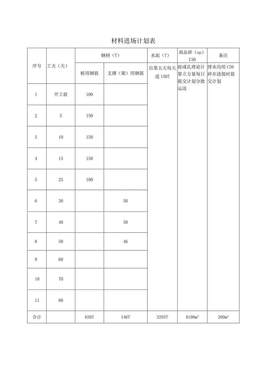 工程施工材料进场计划.docx_第1页