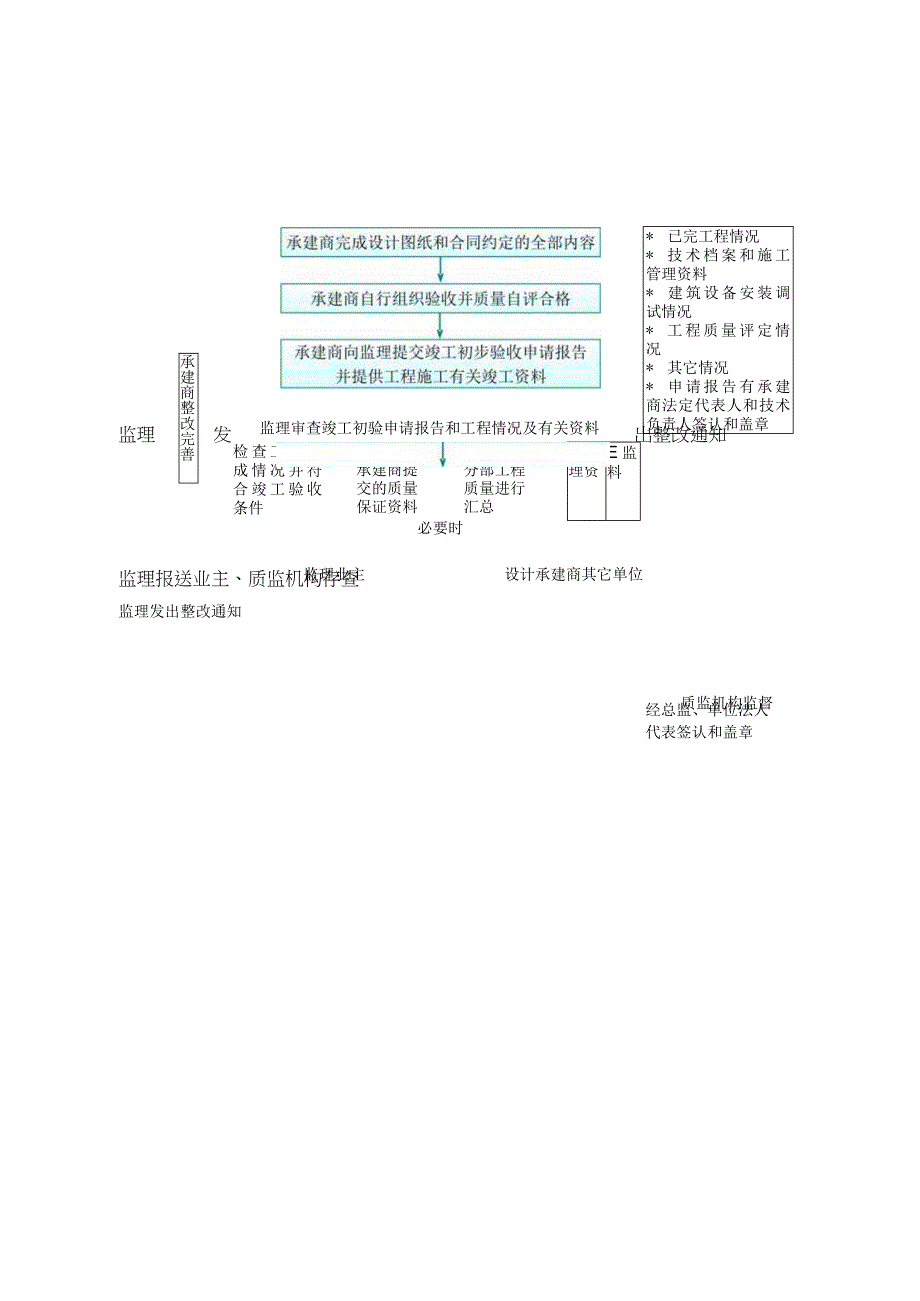 工程项目监理工作程序.docx_第3页