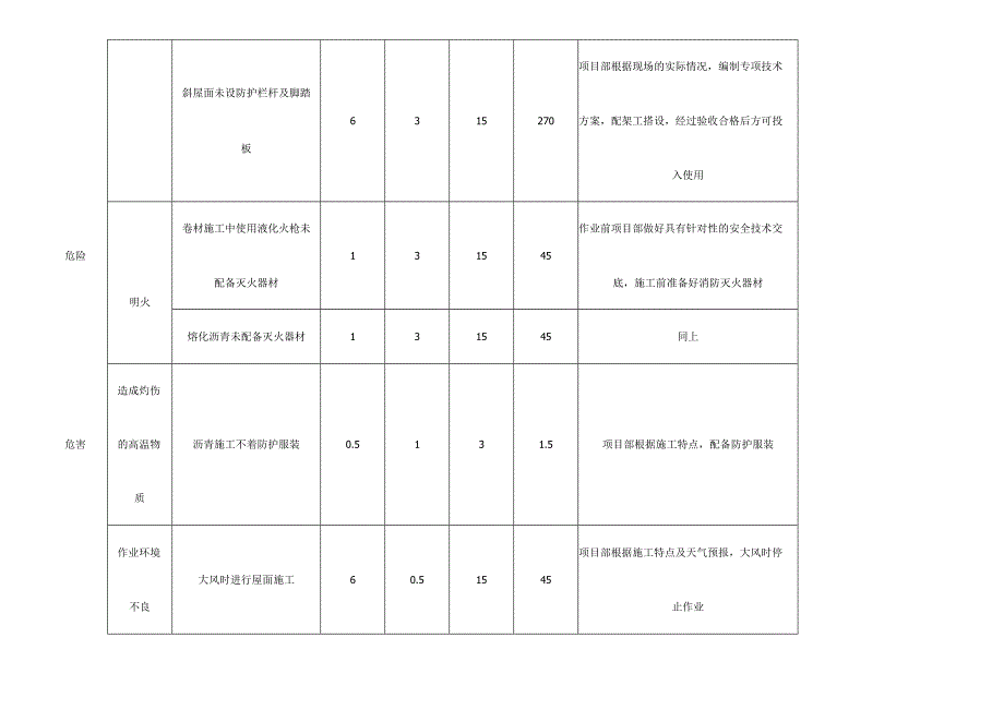 屋面工程作业过程中的危险源辨识与风险评价清单.docx_第2页