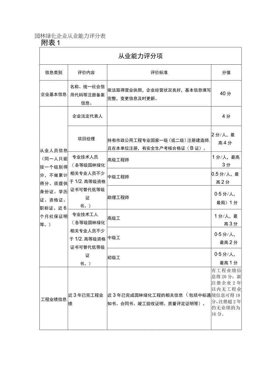 山东园林绿化企业从业能力评分表、优良信用信息加分表、施工企业不良信用信息减分表.docx_第1页