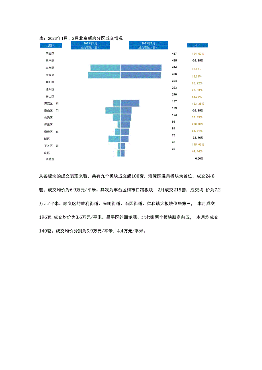 市场：北京市2023年2月房地产市场月报.docx_第3页