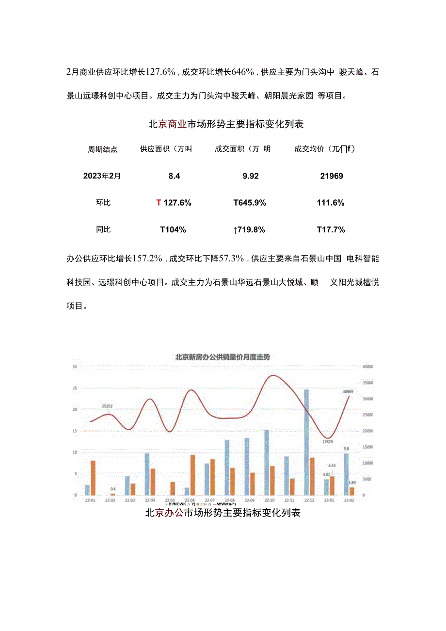 市场：2023年2月北京市商办市场月报.docx_第2页